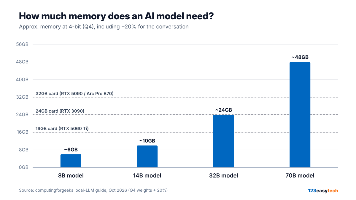 Chart: approximate memory needed to run AI models at 4-bit quantization: 8B model about 6GB, 14B about 10GB, 32B about 24GB, 70B about 48GB, including 20 percent for context. Dashed lines mark 16GB, 24GB and 32GB graphics cards.