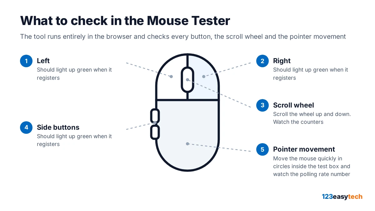 Diagram of a mouse showing the 5 things to check in the Mouse Tester: left, right, scroll wheel, side buttons and pointer movement