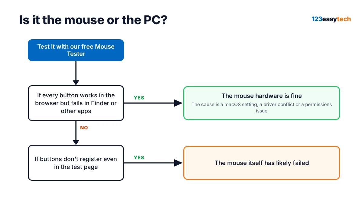 Flowchart: is it the mouse or the PC? It starts at "Test it with our free Mouse Tester" and asks: if every button works in the browser but fails in Finder or other apps; if buttons don't register even in the test page. Possible outcomes: the mouse...