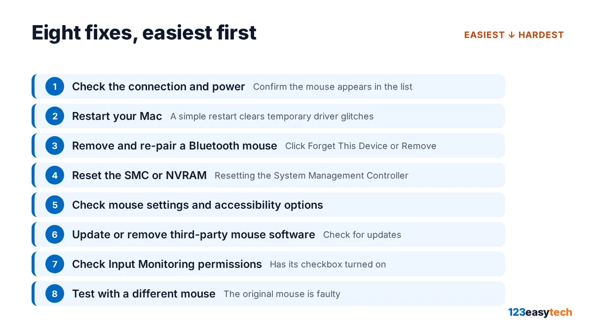 8 mouse fixes from easiest to hardest: check the connection and power, restart your Mac, remove and re-pair a Bluetooth mouse, reset the SMC or NVRAM, check mouse settings and accessibility options, update or remove third-party mouse software, check...