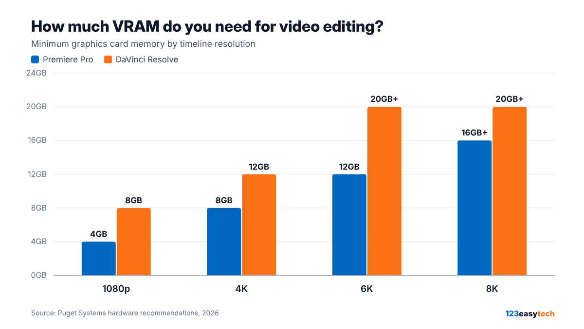 Chart: minimum graphics card VRAM for video editing by resolution. Premiere Pro: 4GB at 1080p, 8GB at 4K, 12GB at 6K, 16GB at 8K. DaVinci Resolve: 8GB at 1080p, 12GB at 4K, 20GB at 6K and 8K.